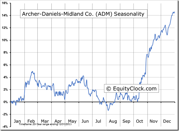 ADM Seasonality Chart