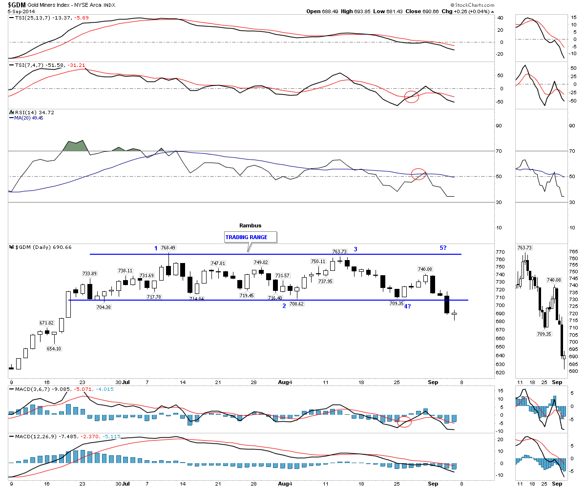 GDM Daily with Price, MACD, RSI and TSI