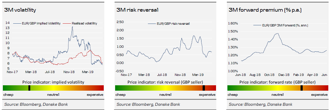 3M Volatility, Risk Reversal, Forward Premium