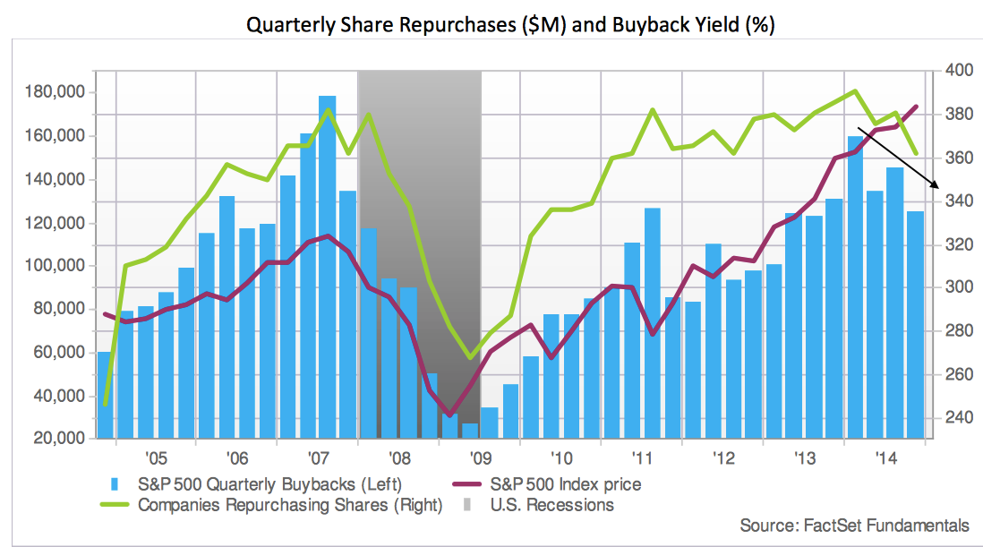 Quarterly Share Repurchases and Buyback Yield 2004-Present