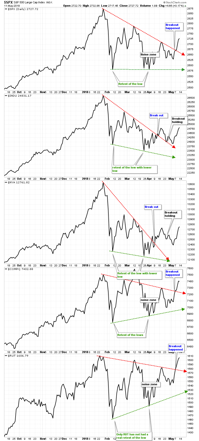 Top-5 Major US Stock Indices