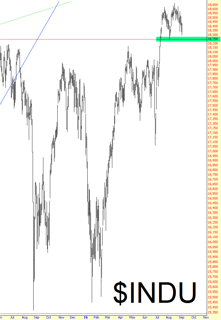 INDU Chart