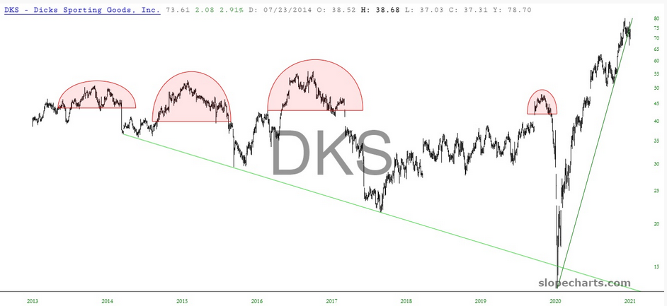 DKS Chart