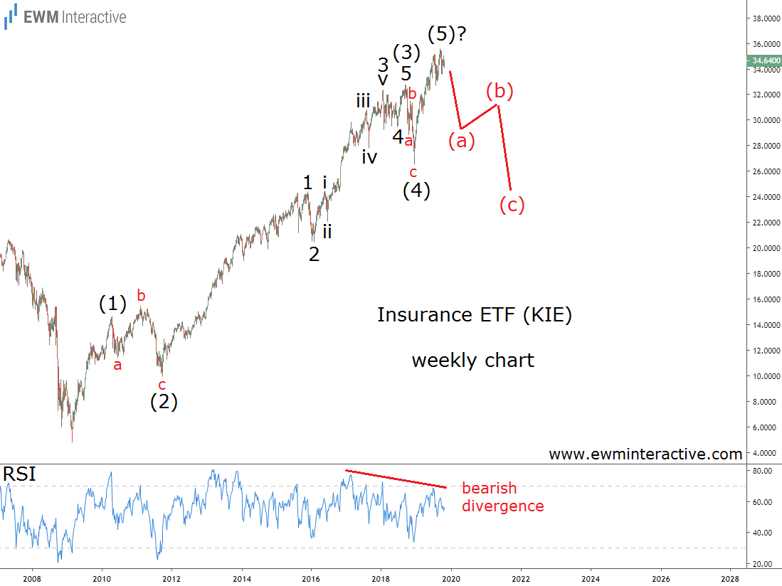 Insurance ETF Elliott Wave Analysis
