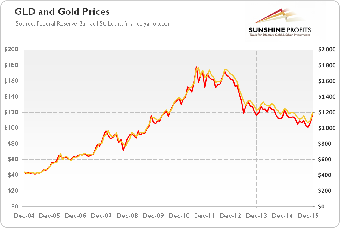 Gold Price. The Price. Китко золото цена Лондонская биржа. График цены золота за 50 лет.