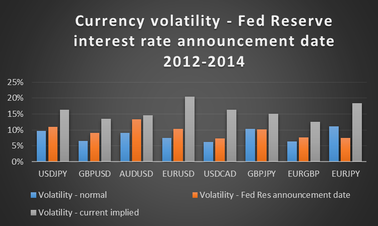 Currency volatility-Fed reserve interest rate announement date 