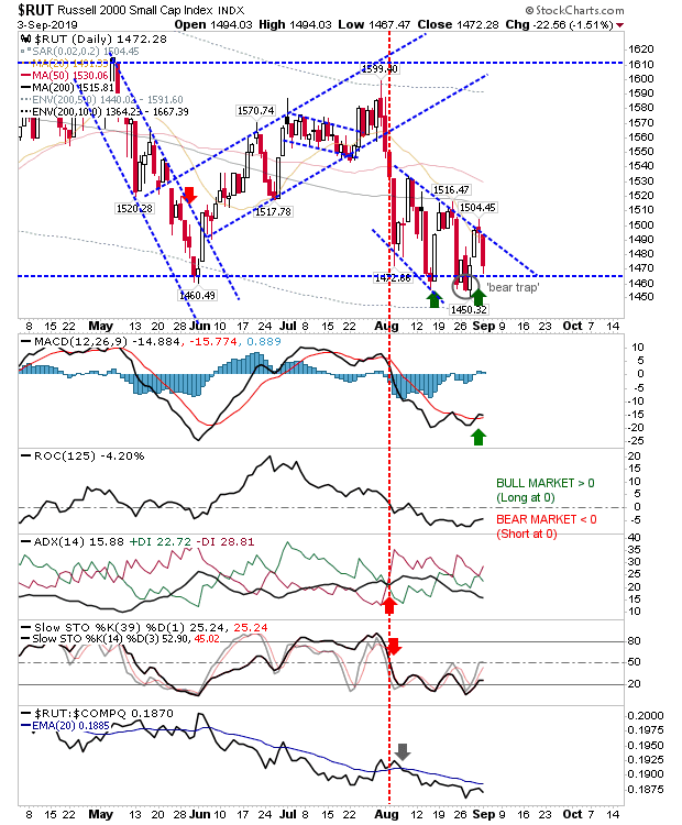 RUT Daily Chart