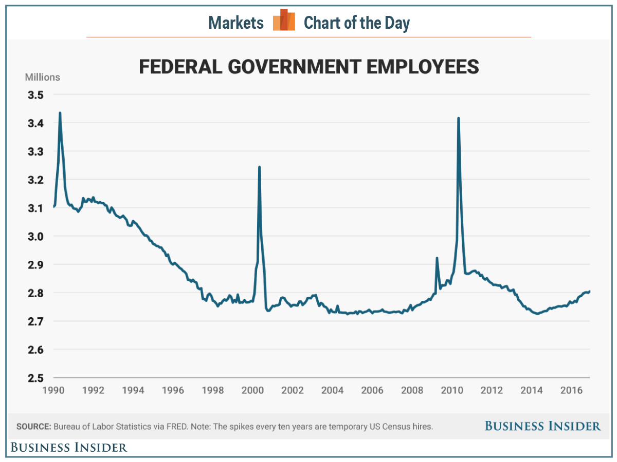 Federal Government Employees