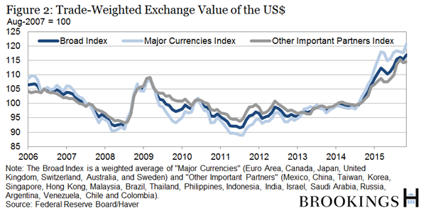 Trade-Weighted Exchange Value Of The USD 2006-2016