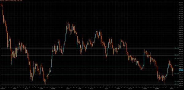 EUR/JPY Chart