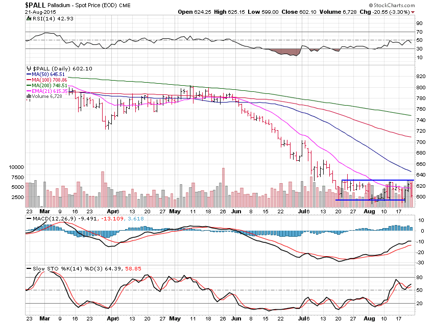 PALL Daily Chart