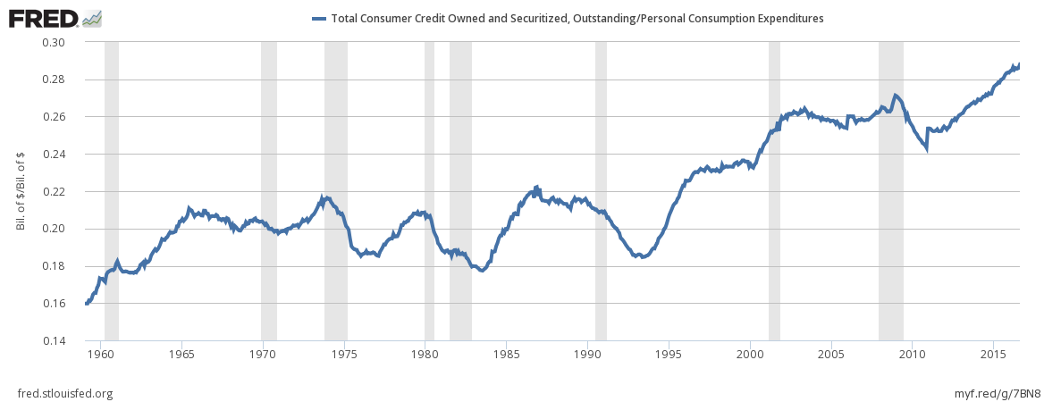 Ratio Of Total Consumer Loans To Consumer Loans