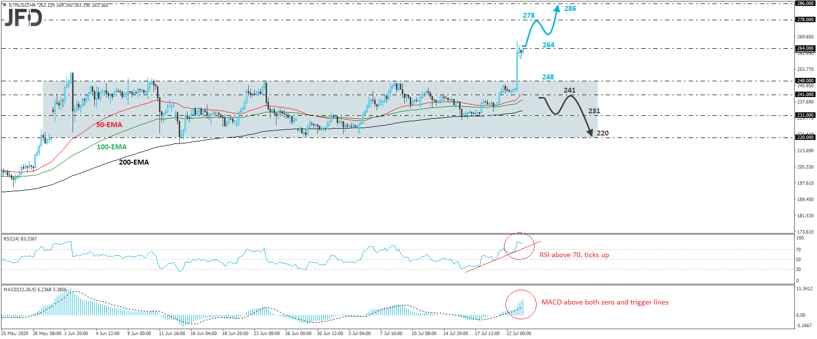 Ethereum ETH/USD 4-hour chart technical analysis