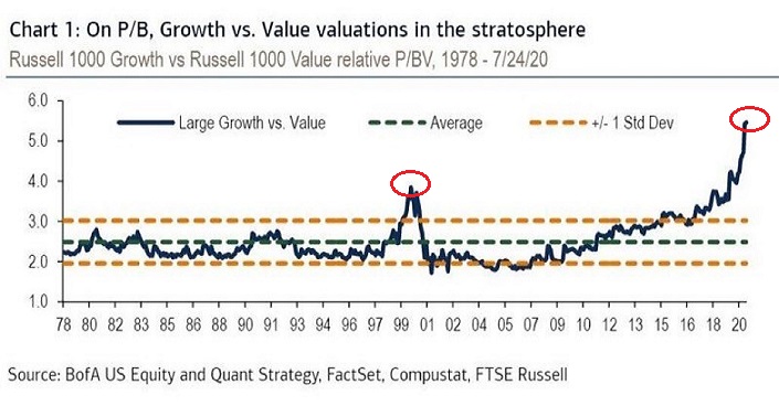 Growth Vs Value Valuations In the Stratosphere 1978-2020