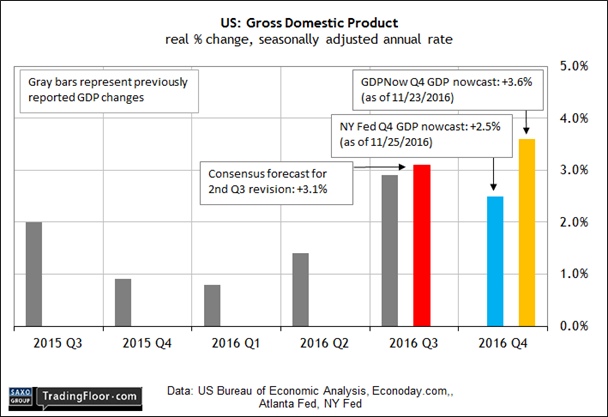 US: Gross Domestic Product