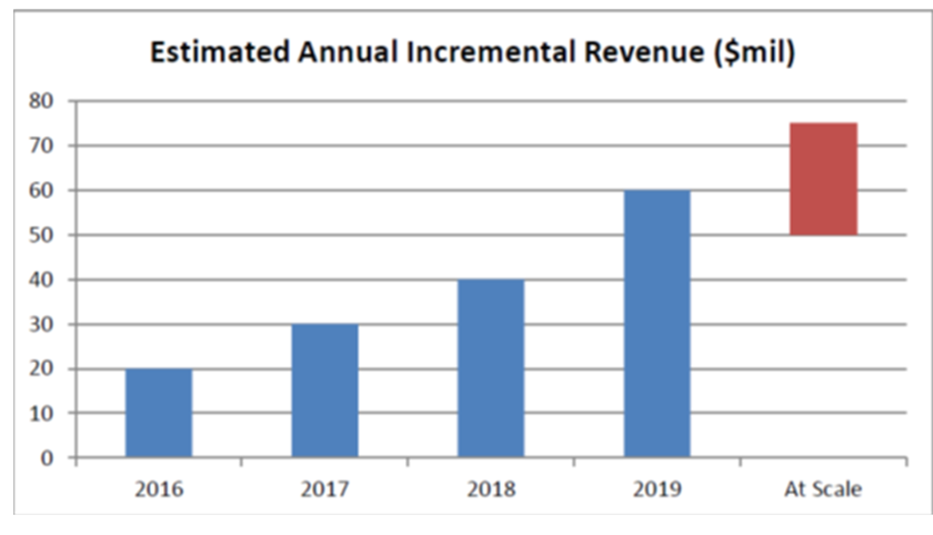 Estimated Annual Incremental Revenue