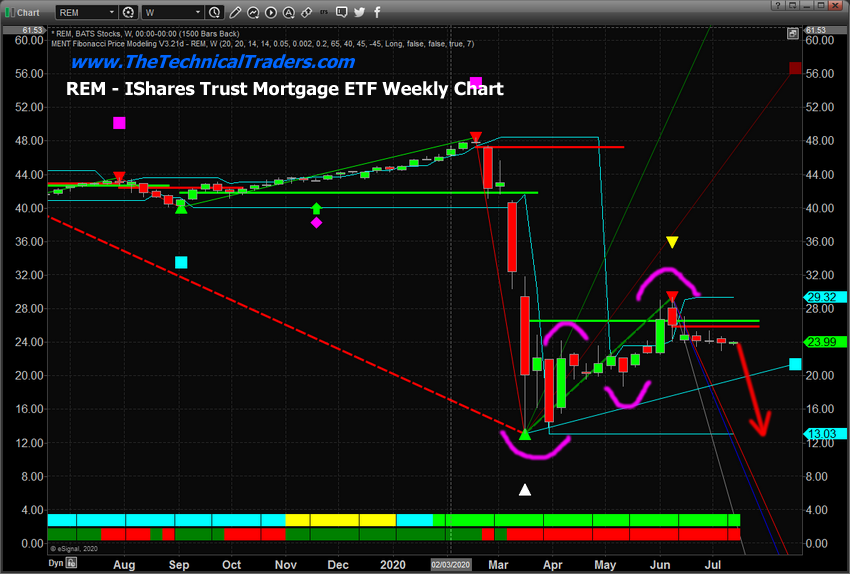 Mortgage ETF Weekly Chart