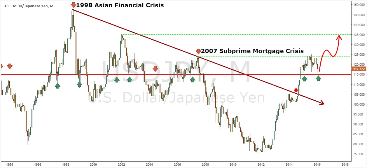 Figure 2: USD/JPY Monthly Chart