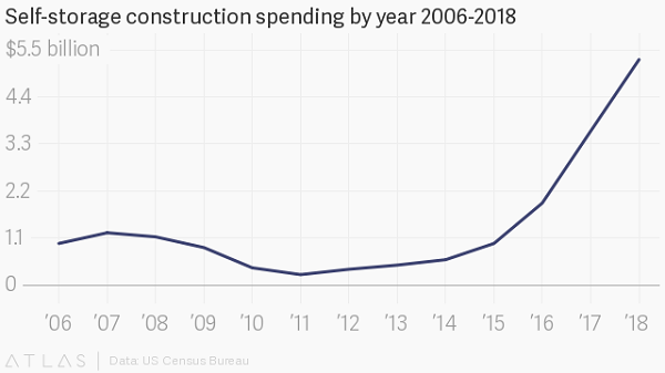 Self Storage Construction Spending By Year 2006 - 2018