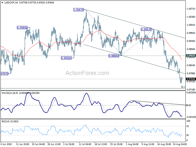 USD/CHF 4 Hour Chart