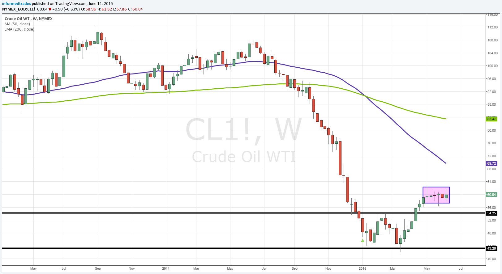 Crude Oil Weekly