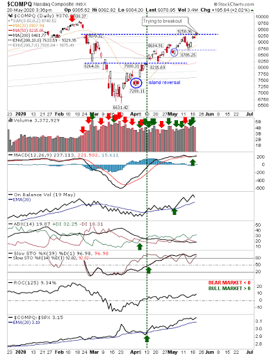 COMPQ Daily Chart