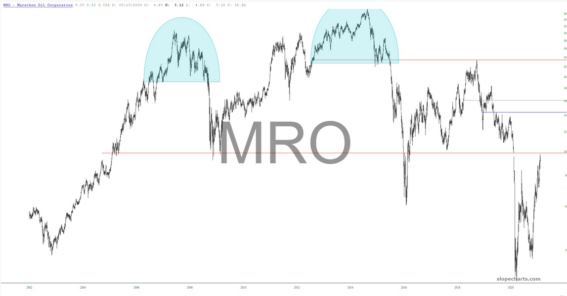 MRO Chart