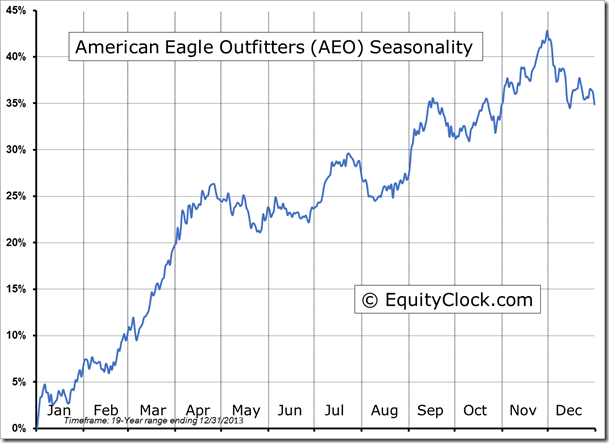 American Eagle Outfitters Seasonality Chart