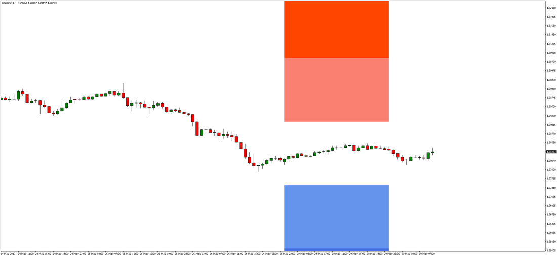 GBP/USD Chart