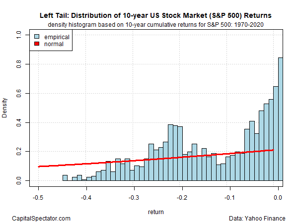 S&P 500 Left Tail - 10 Year Returns