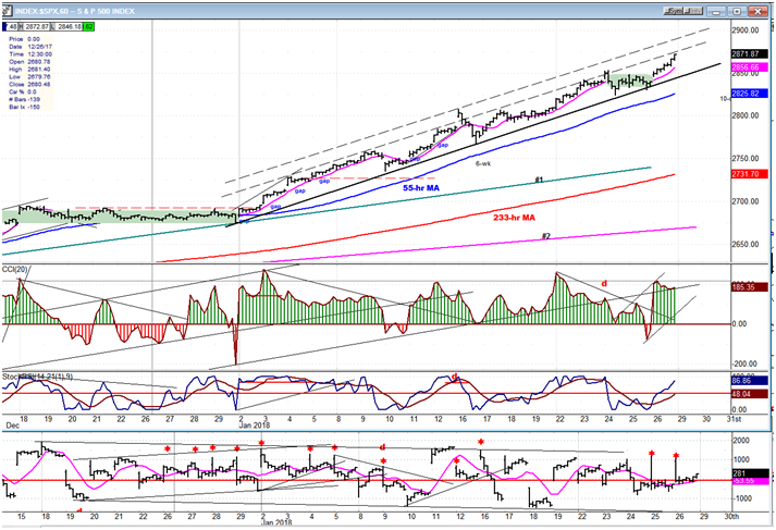 SPX Hourly Chart