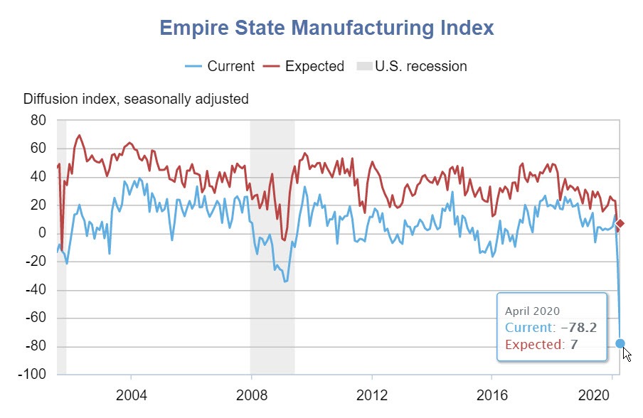Empire State Manufacturing Report