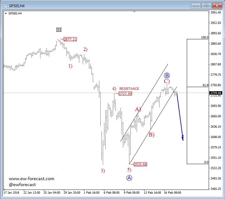 S&P 500, 4-Hour Chart