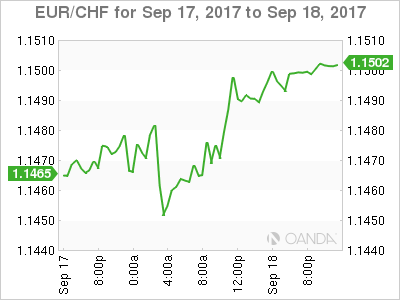 EUR/CHF Chart For Sep 17 - 18