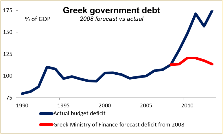 Greek Government Debt: 2008 Forecast Vs Actual