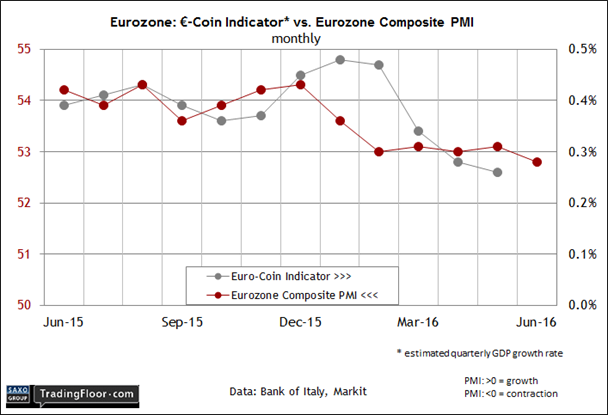 Eurozone Coin Indicators Vs Eurozone Composite PMI