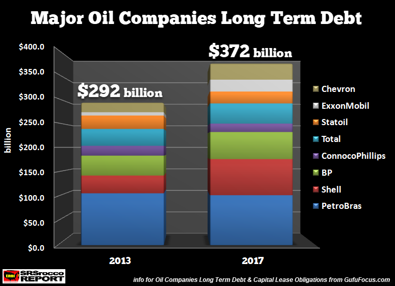 Major Oil Companiies Long Term Debt