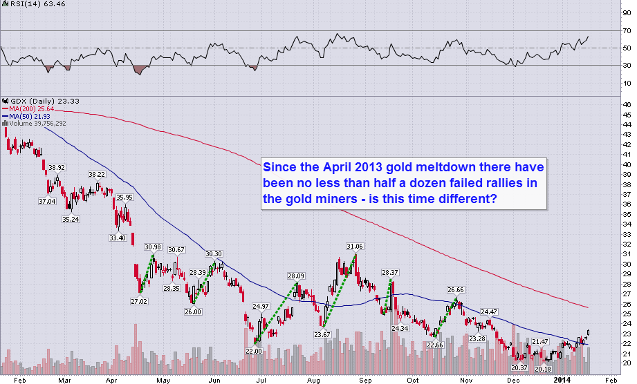 GDX Daily