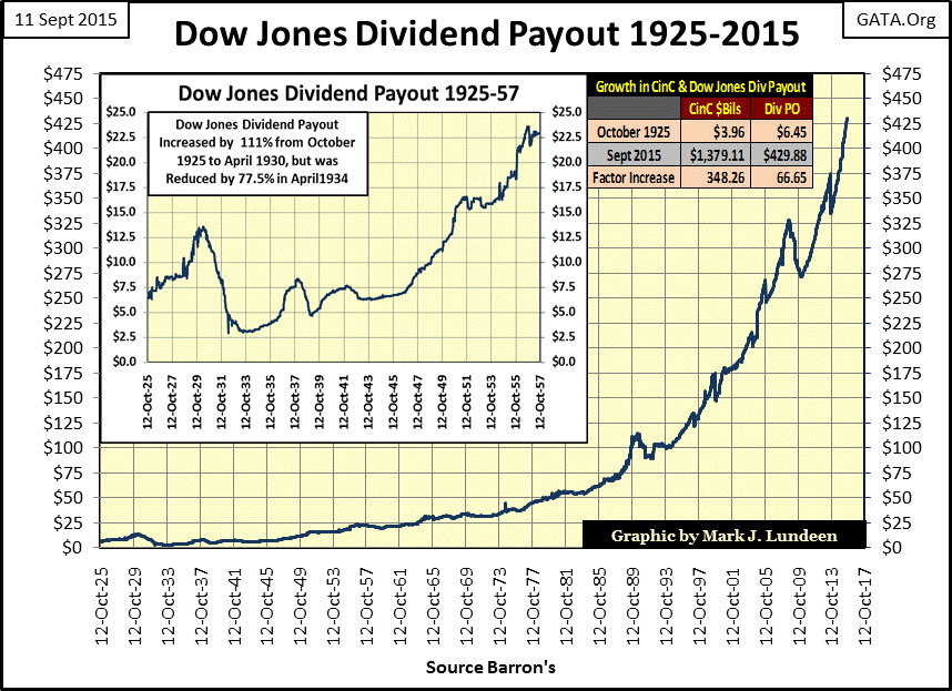 Dow Jones Dividend Payout 1925-2015