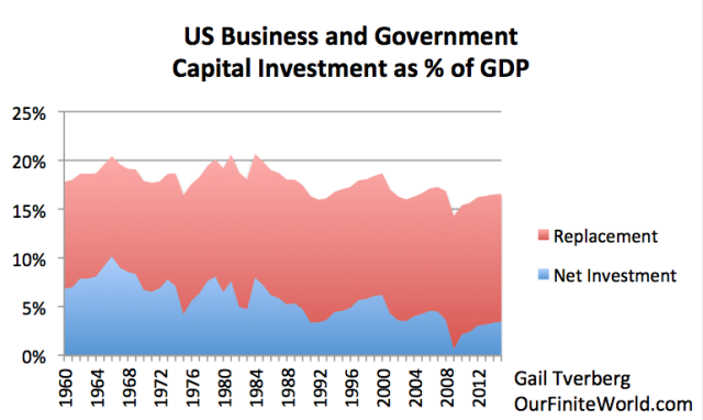 Figure 1. US Business and Government Capital Investment as % of GDP