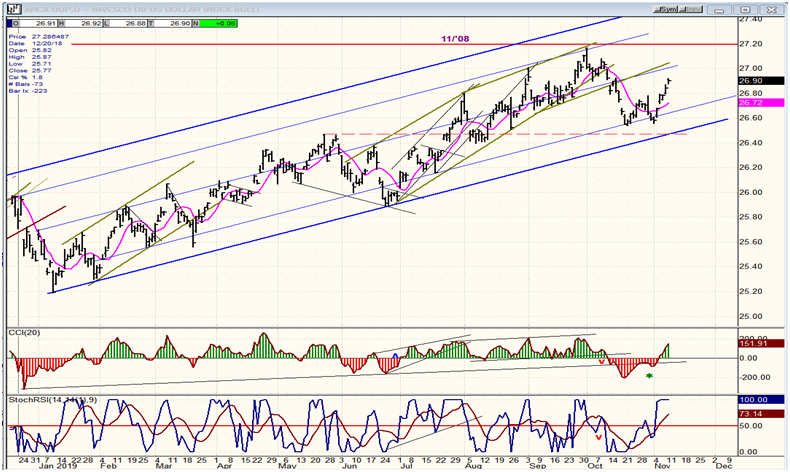 UUP (Dollar ETF) Daily Chart