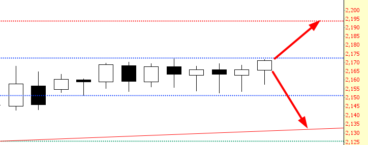 ES Chart