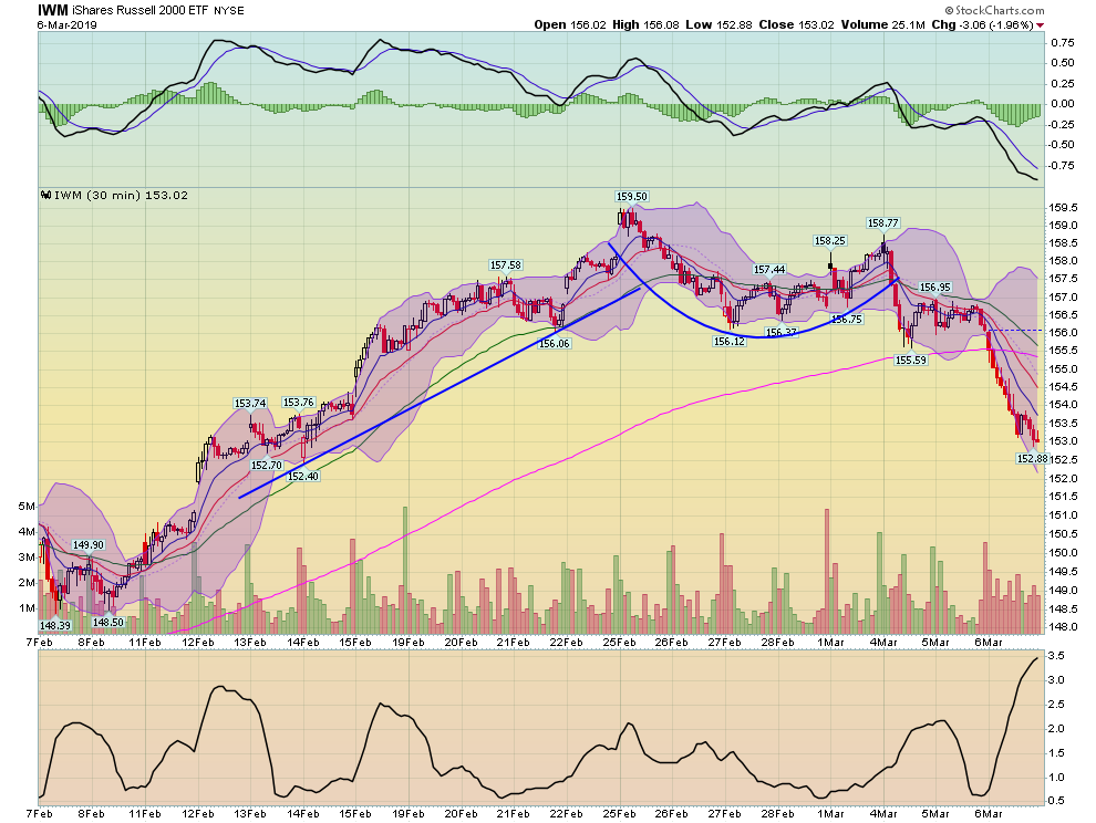 IWM 30 Min Chart