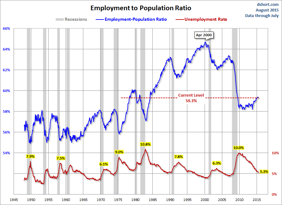 Employment Population Ratio Chart