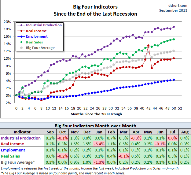 Big-Four-Indicators-Since-2009-Trough