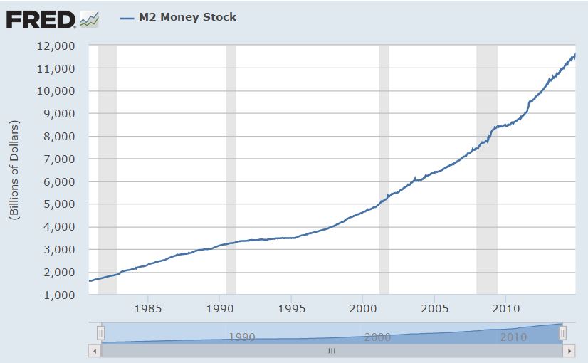 M2 Money Stock