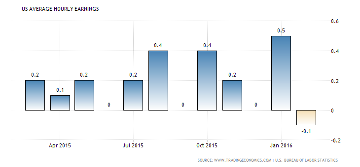 US Average Hourly Earnings