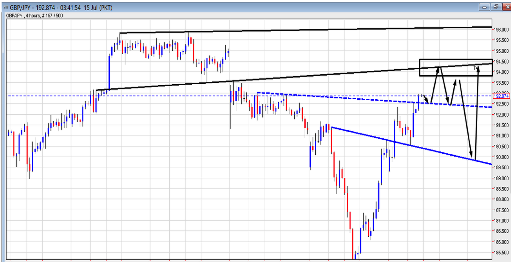 GBP/JPY 4-Hour Chart