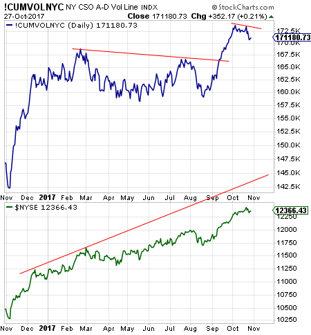 Decliners/Advancers Daily