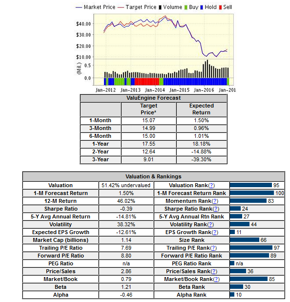 ValuEngine Forecast, Valuation And Rankings